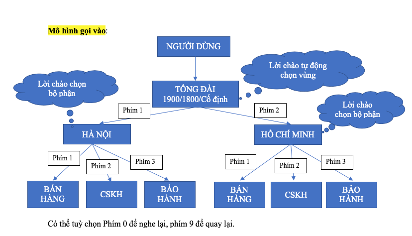 đầu số hotline